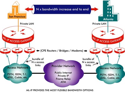 Flexible Bandwidth Options