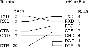 Hardware Handshaking Cable (Wyse 60)