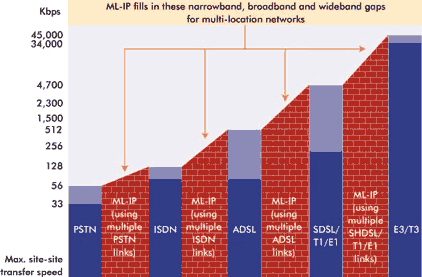 ML-IP Fills in narrowband, broadband and wideband gaps