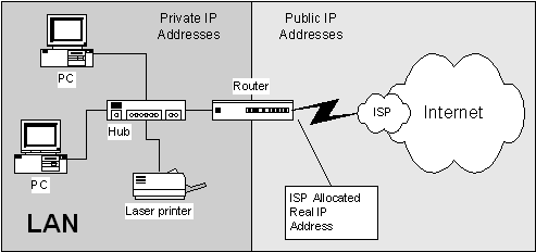 LAN-Internet