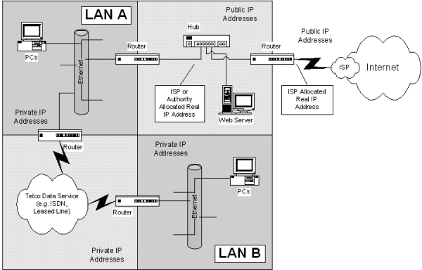 LAN-WAN-Internet