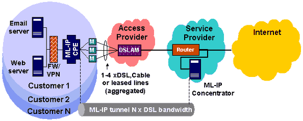 ML-IP Bandwidth