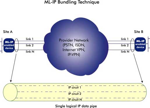 ML-IP bundling technique diagram, 26K