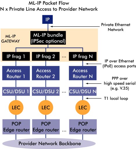 ML-IP packet flow diagram, 47K