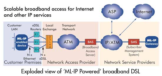 Scalable broadband access for Internet and other IP services