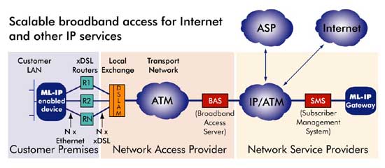 Scalable broadband for other IP services; diag, 30K