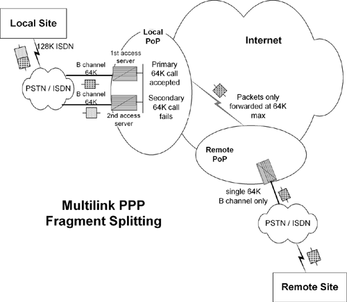 Multilink PPP Fragment Splitting