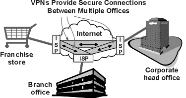 Site to Site VPN