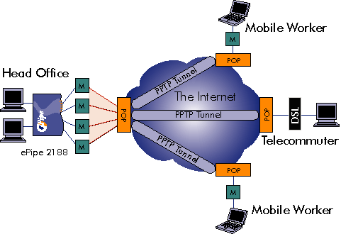 Secure Remote Access (SRA)