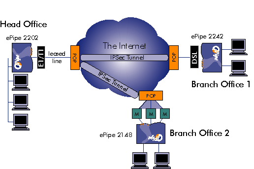 Site to Site VPN (SSV)