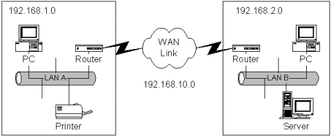 Static Routing Example