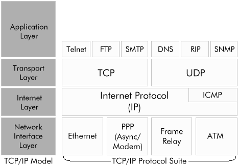 tcpip layers