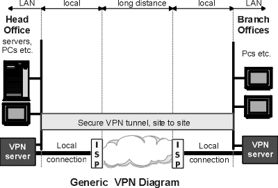 Generic VPN